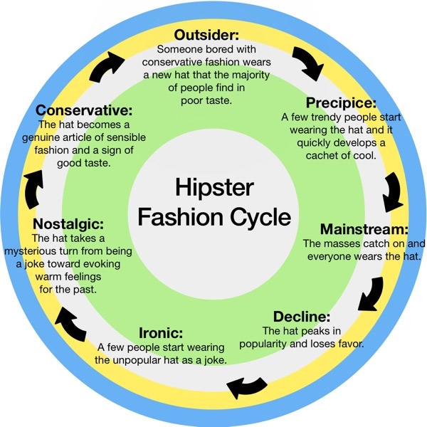 hipsterfashioncycle
